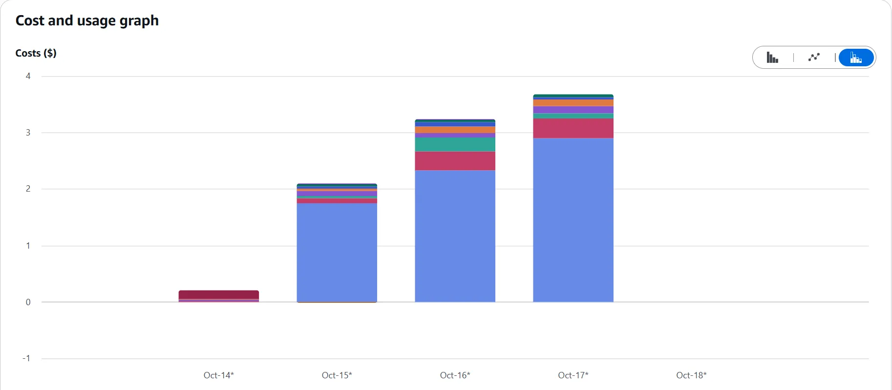 Cost Explorer daily spend from 14 to 18 October 2026, rising to under 4 US dollars a day and falling to zero on 18 October after the teardown