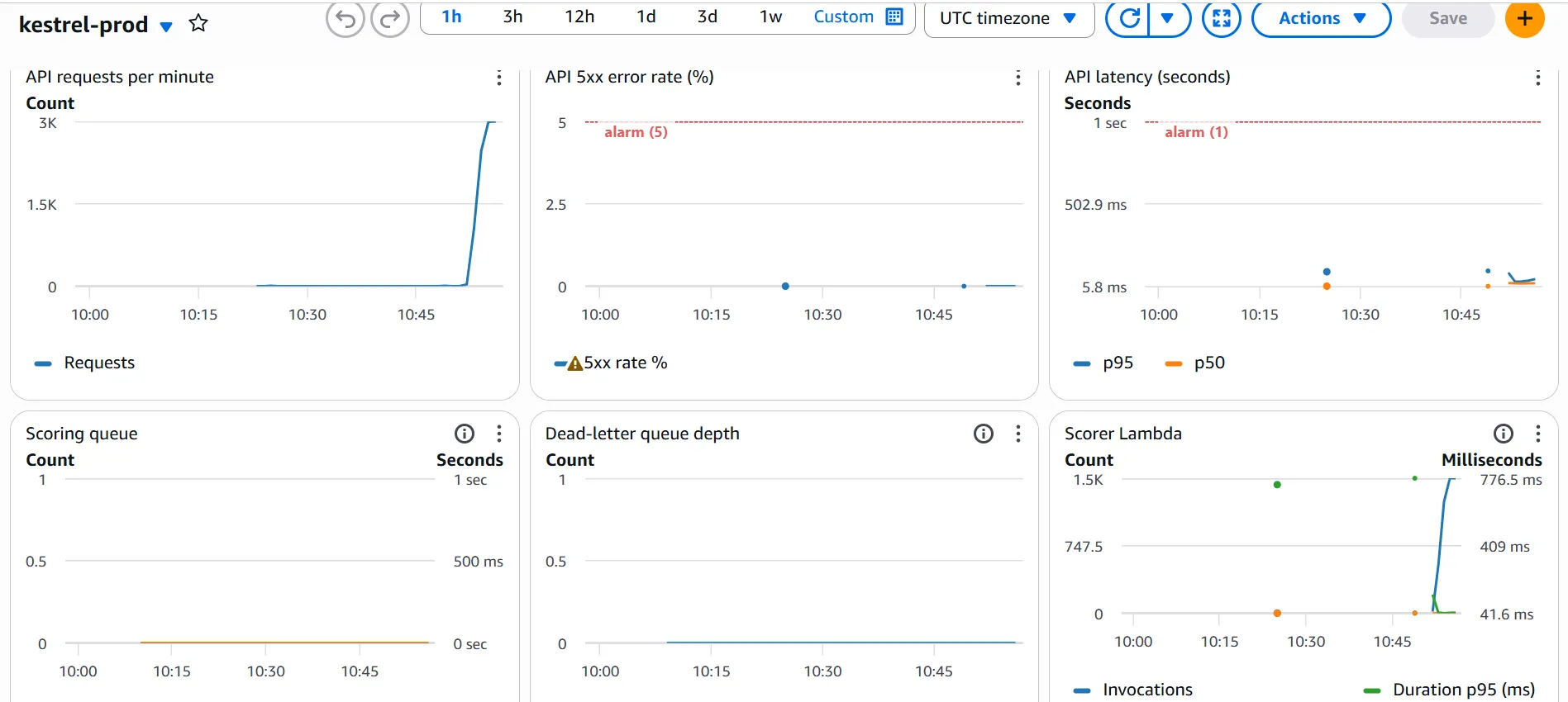 The kestrel-prod CloudWatch dashboard during the load test: requests climbing to about 3,000 a minute, a 5xx error rate of 0, latency far below the 1 second alarm line, and empty scoring and dead letter queues