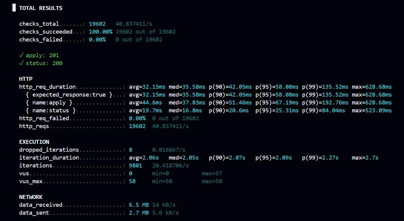 k6 summary of the prod load test: 19,602 checks, 100% succeeded, 0% of requests failed, p95 request duration 58.08 ms